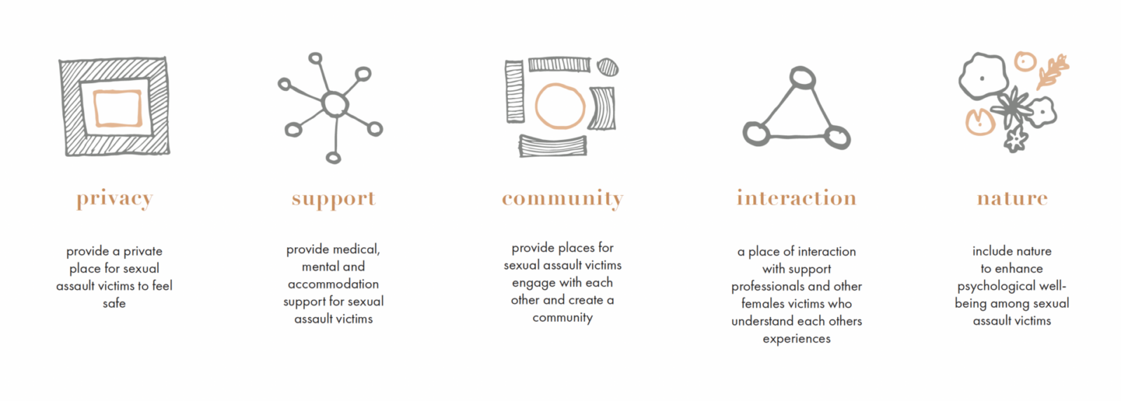 Design Principles: privacy, support, community, interaction and nature. 